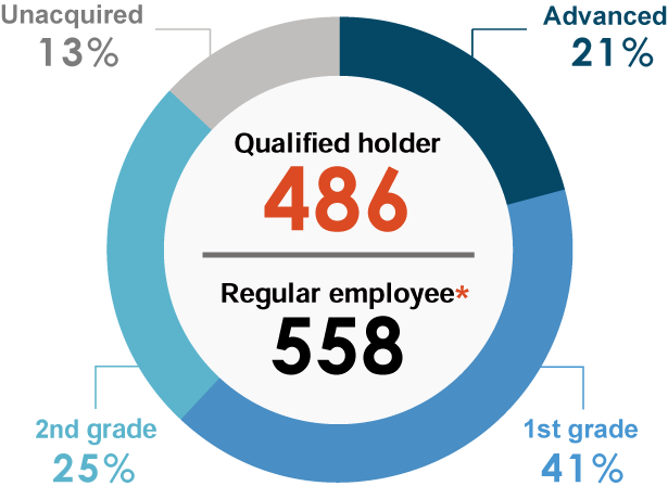 Employees with Certification for Metal Heat Treatment