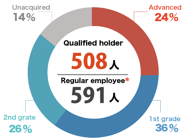 Employees with Certification for Metal Heat Treatment