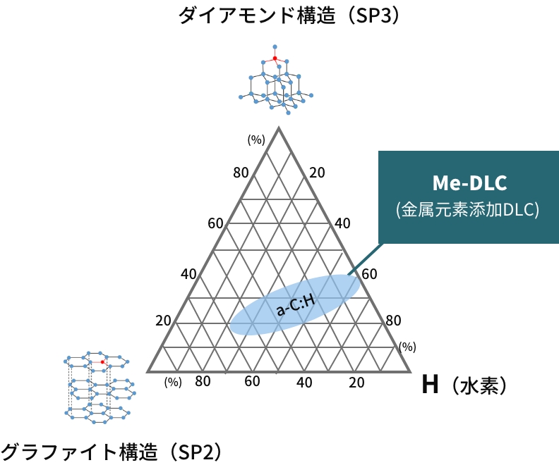 Me-DLC（金属元素添加DLC）
