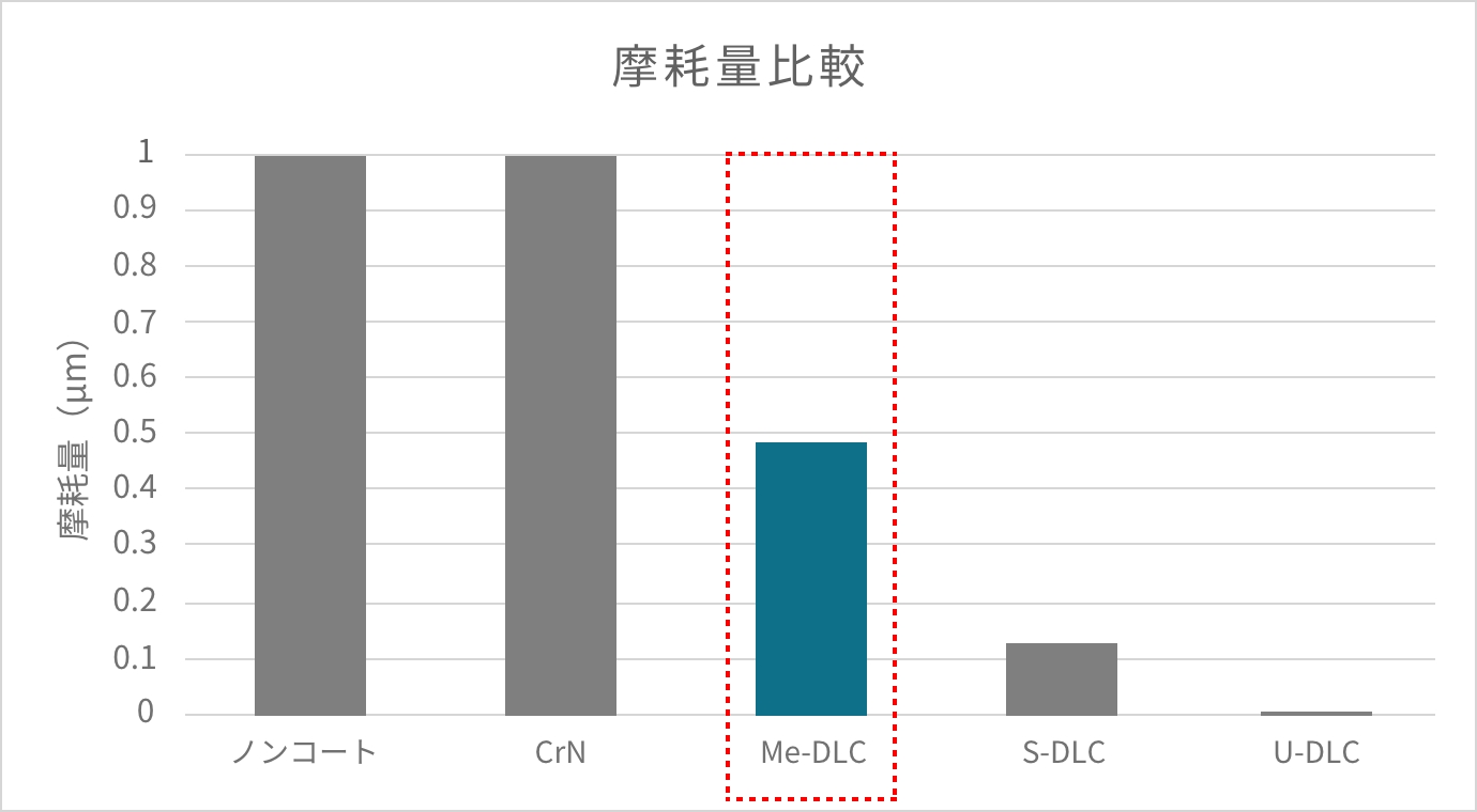 摩耗量比較