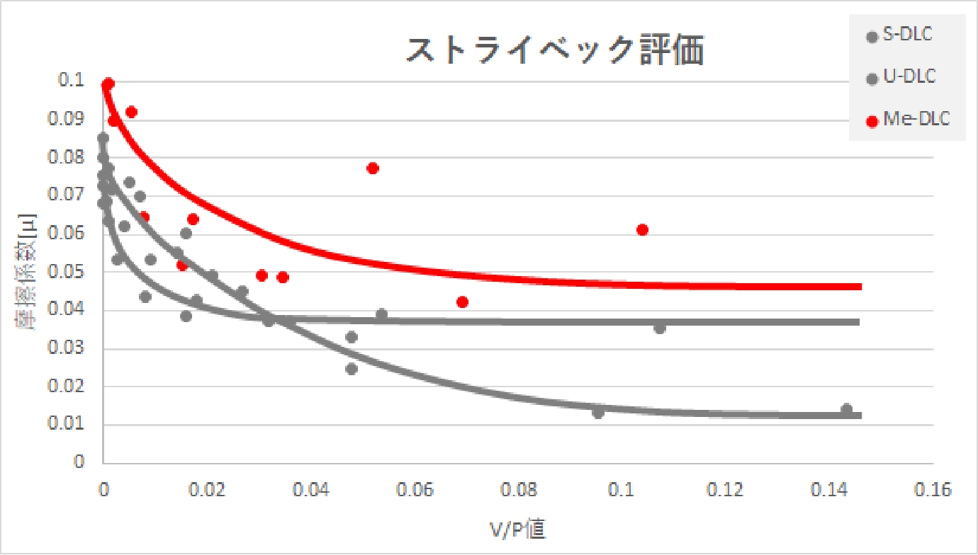 ストライベック評価