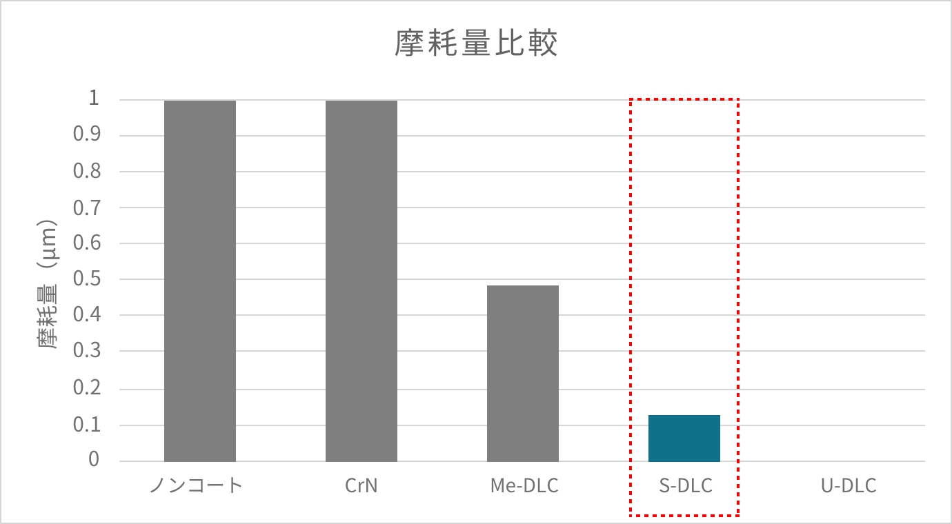 摩耗量比較