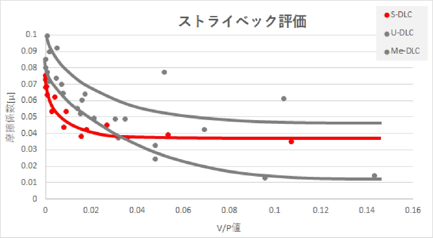 ストライベック評価