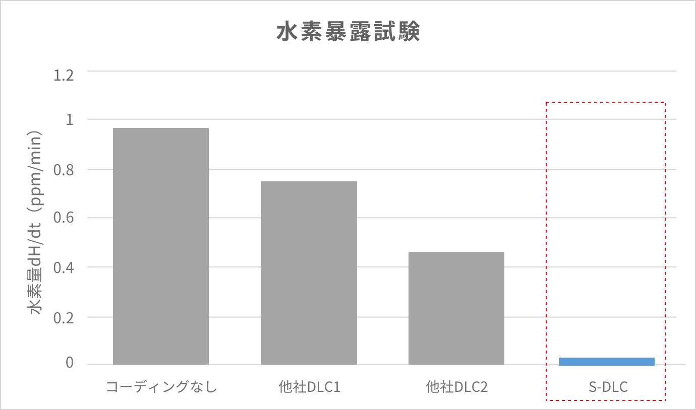 水素暴露試験