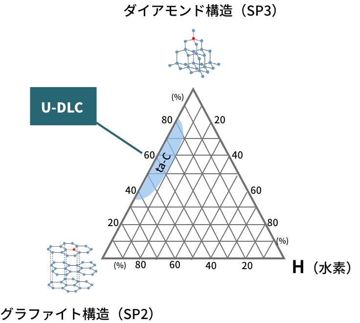U-DLC