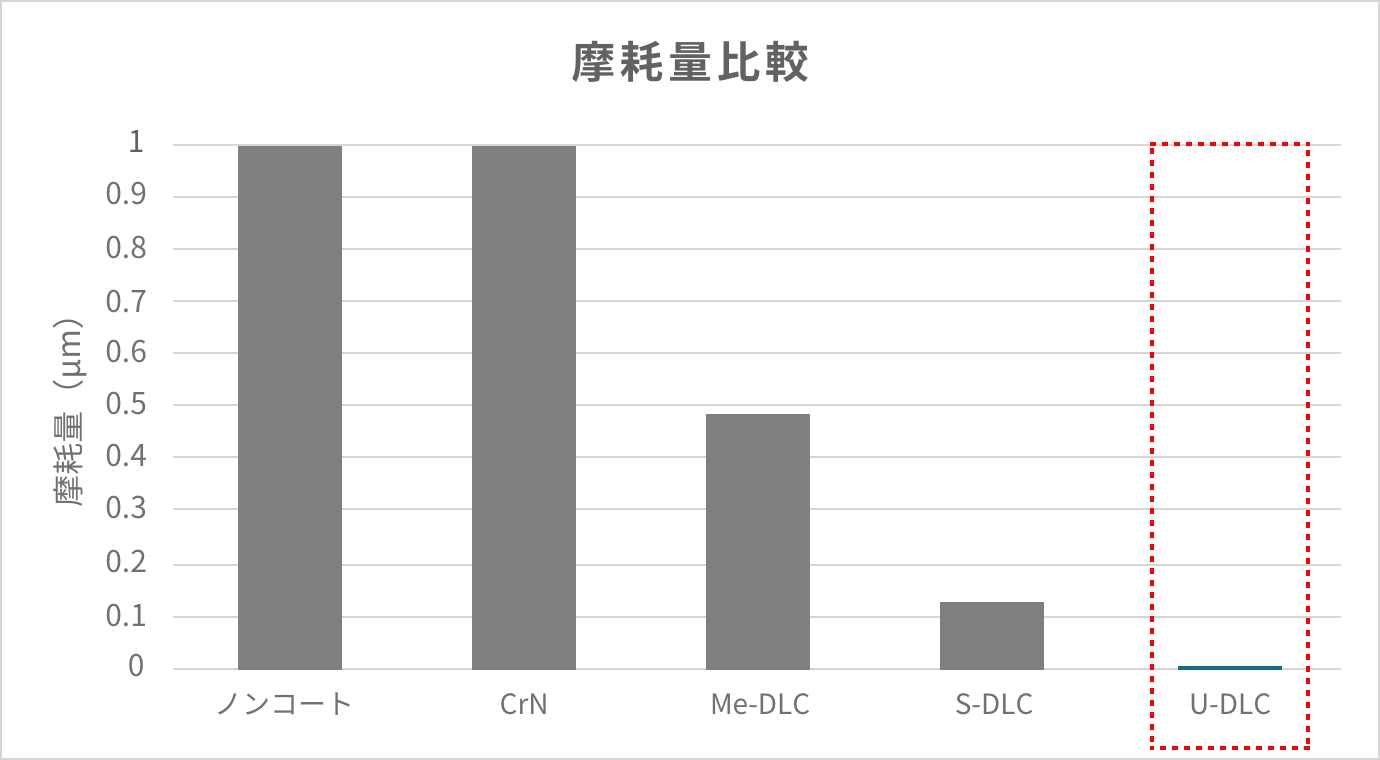 摩耗量比較