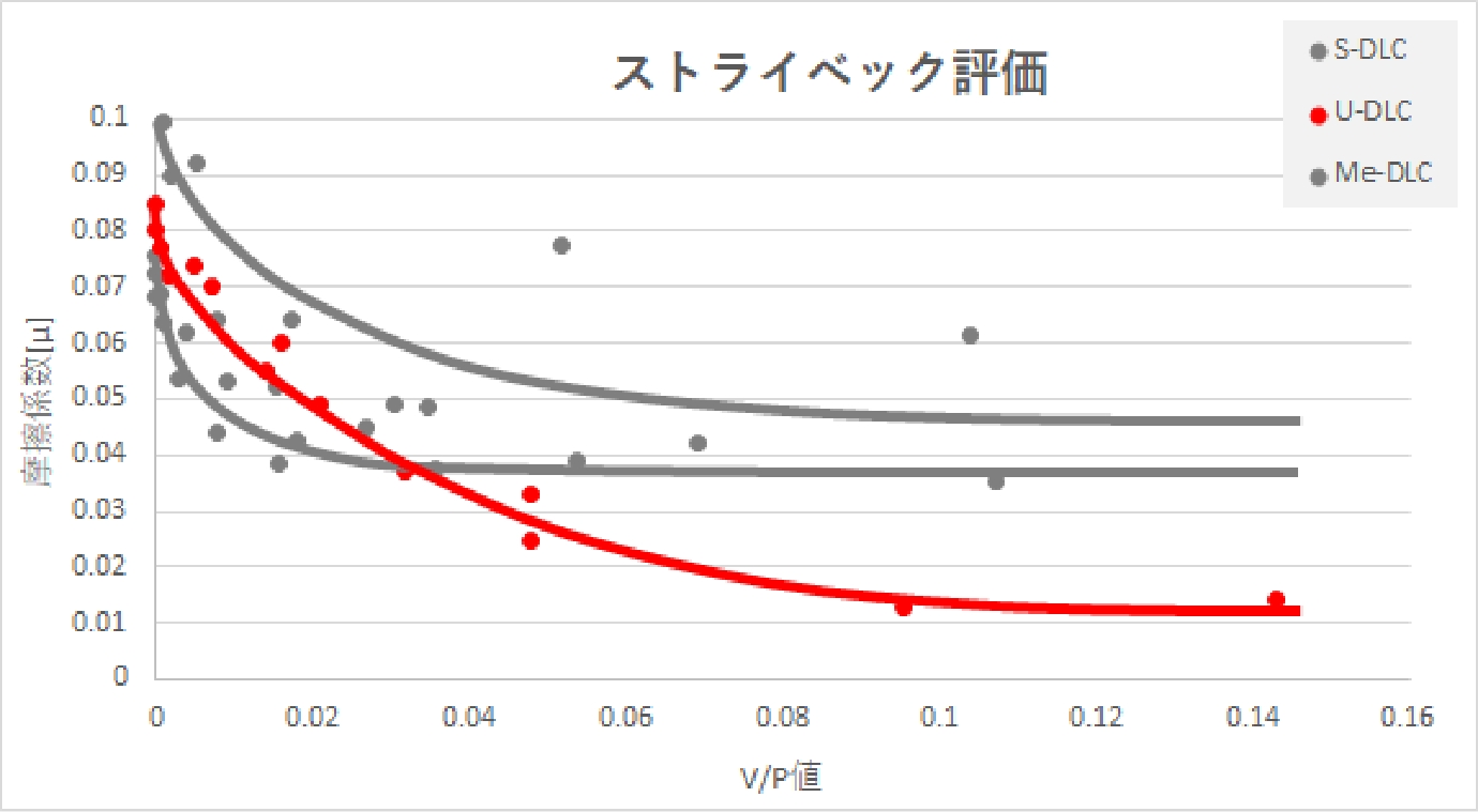 ストライベック評価