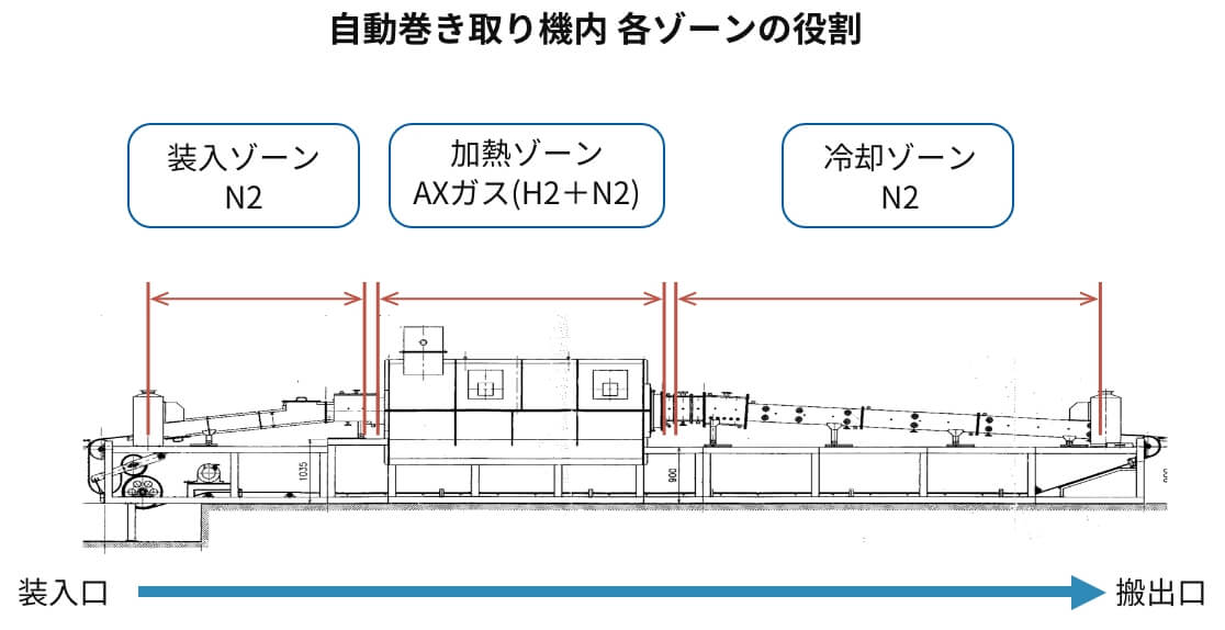 自動巻き取り機内 各ゾーンの役割