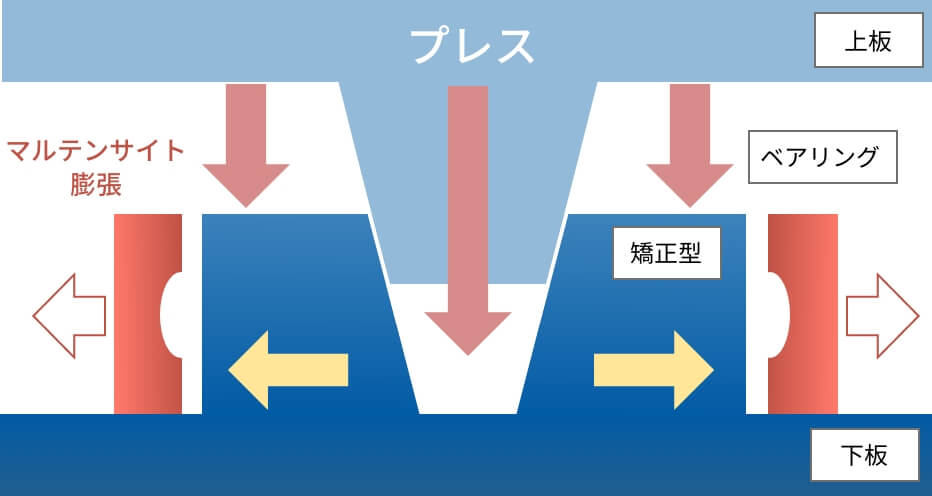 マイルドプレスクエンチ炉のイメージ図