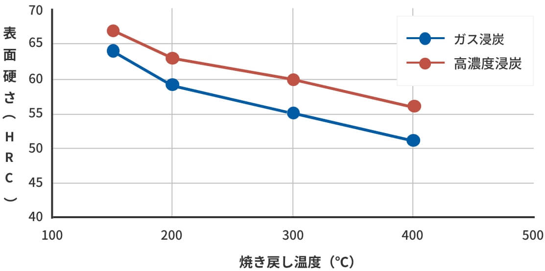 表面硬さと焼戻し温度のグラフ